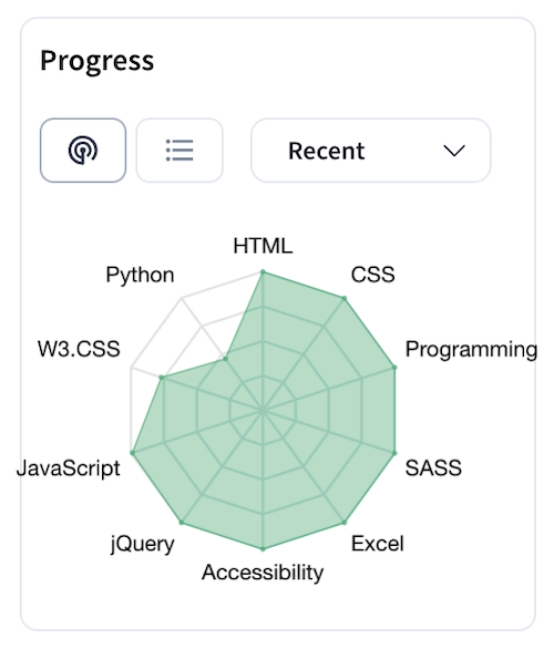 Progress about programing skills